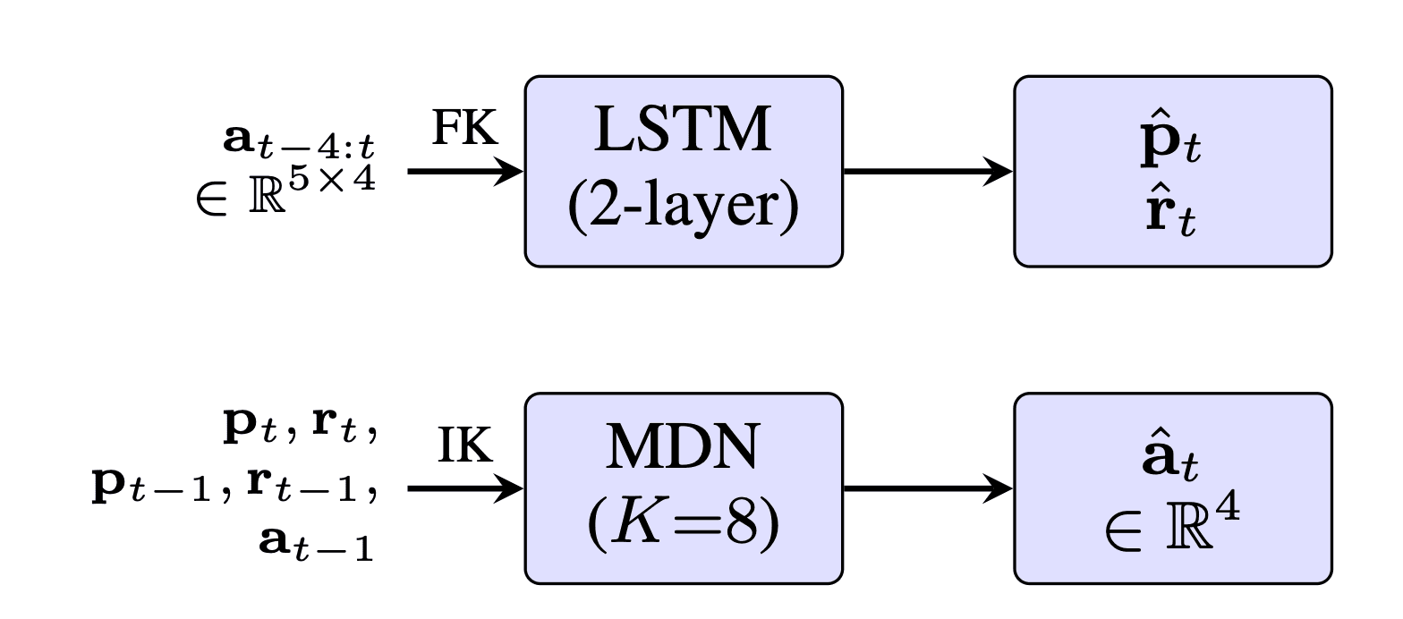 Neural kinematic modelling